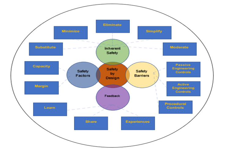 Design Safety Examples What is Safety By Design and the Benefits of Applying It - Shirley Parsons